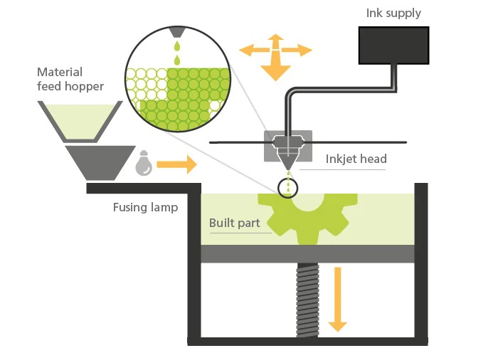 MJF process